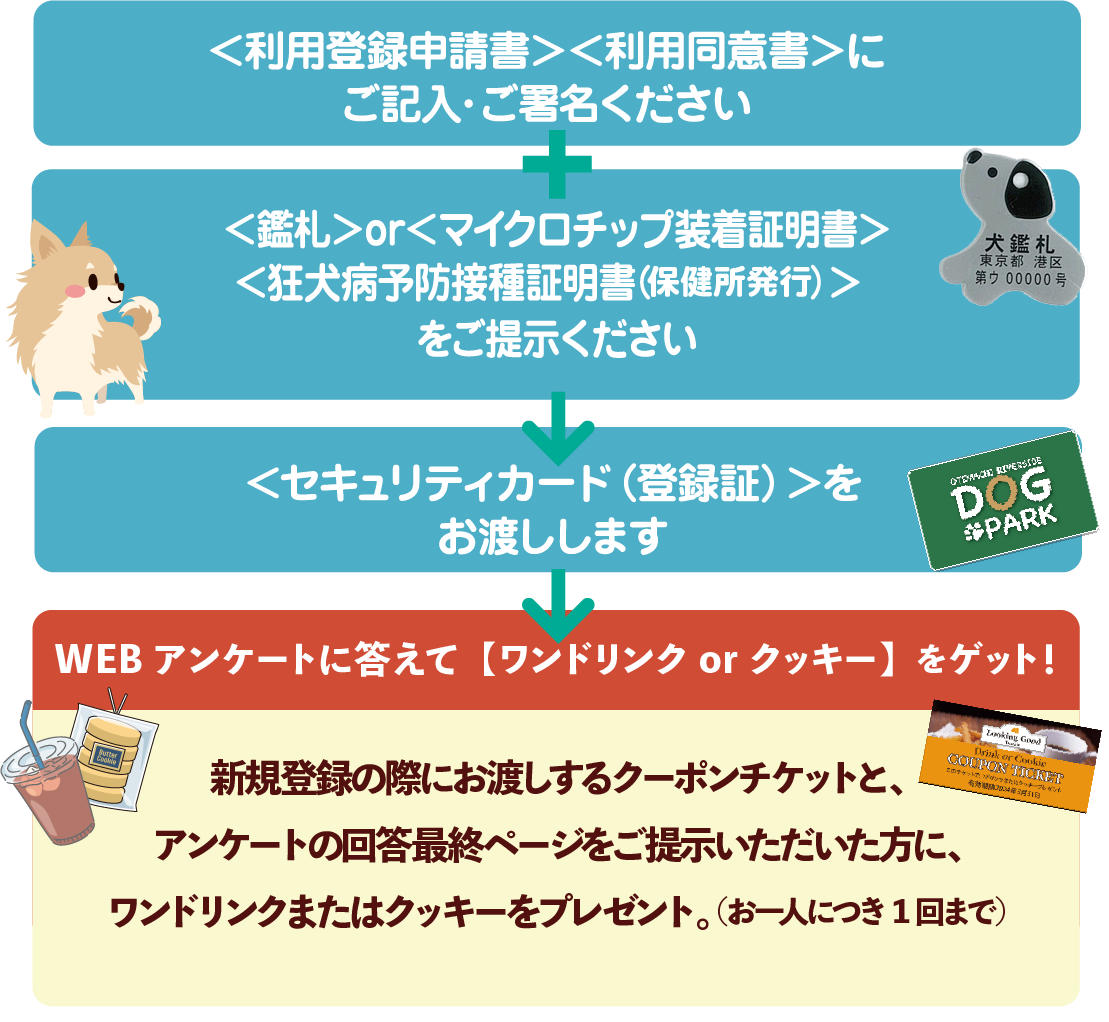 ①利用登録申請書および利用同意書にご記入の上、ご提出いただきます。 ②鑑札(またはマイクロチップ装着証明書)の番号および狂犬病予防接種証明書（保健所発行）をご持参、ご提示ください。③セキュリティカード（登録証／パーク解錠機能付き）を発行します。※ワンちゃん1匹ごとの登録となります。（ワンちゃんの名前をカード裏面に記入）※登録後は何度でもご利用いただけます。（登録料/無料）④初回ご利用後はWEBアンケート調査にご協力ください。(5月13日開始予定)